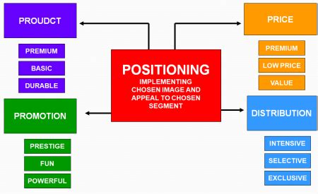 ebay segmenting and positioning.